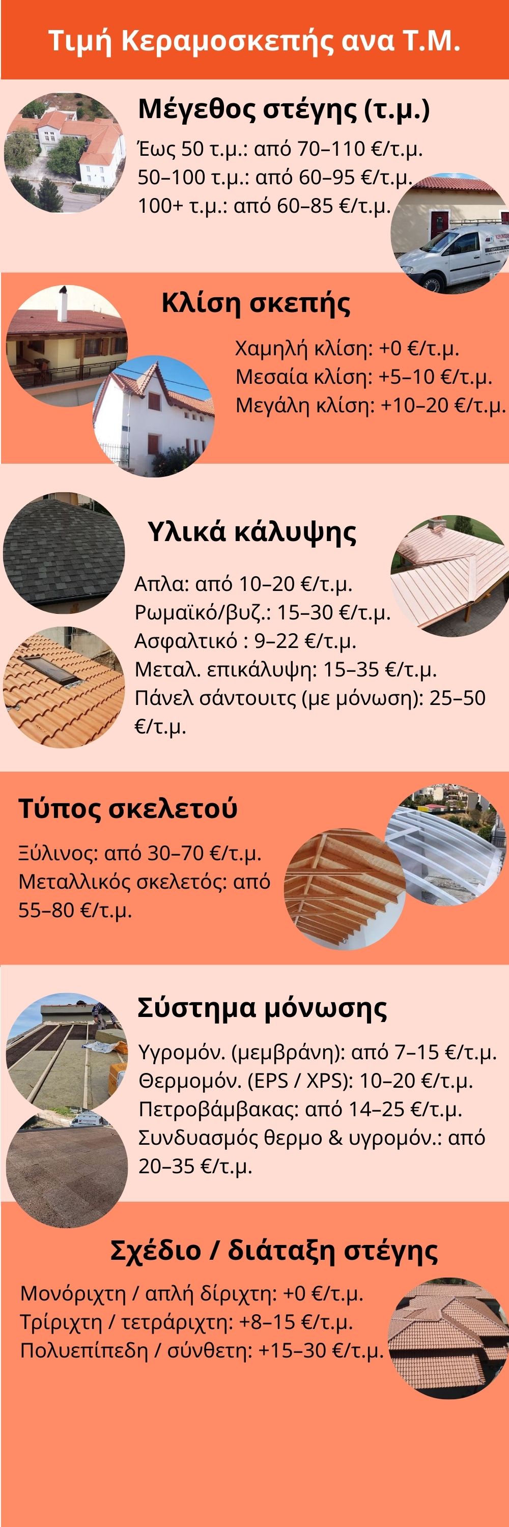 τιμή κεραμοσκεπων ανα τμ